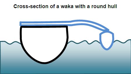 Cross-section of a waka with a roud hull